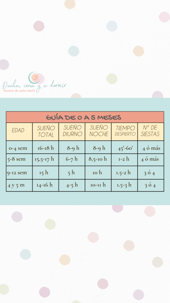 Horarios y necesidades de sueño de bebés de 0 meses, 1 mes, 2 meses, 3 meses, 4 meses y 5 meses. Ventanas de sueño, siestas, horas de sueño